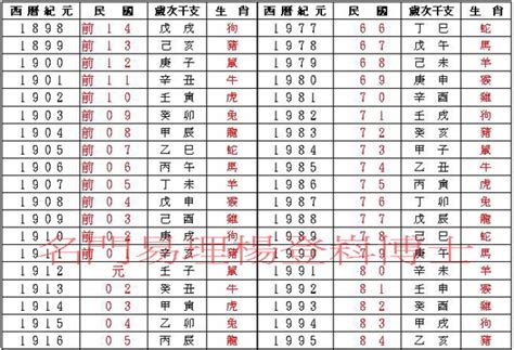 1970年幾歲|民國、西元、農曆、年齡對照表－清單控推薦 實用資。